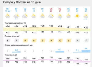 Прогноз на 10 днів