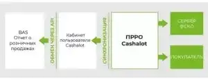 Оптимизация продаж и учета продукции с помощью Cashalot