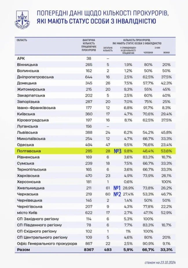 Полтавська область третя в Україні за кількістю прокурорів-інвалідів