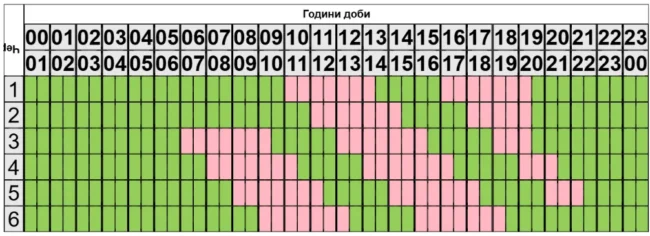 На Полтавщині відбулися зміни ГПВ на 13 грудня через обстріли