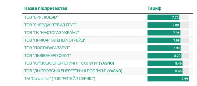 Яка вартість газу для населення з січня 2025 року й чому змінився тариф