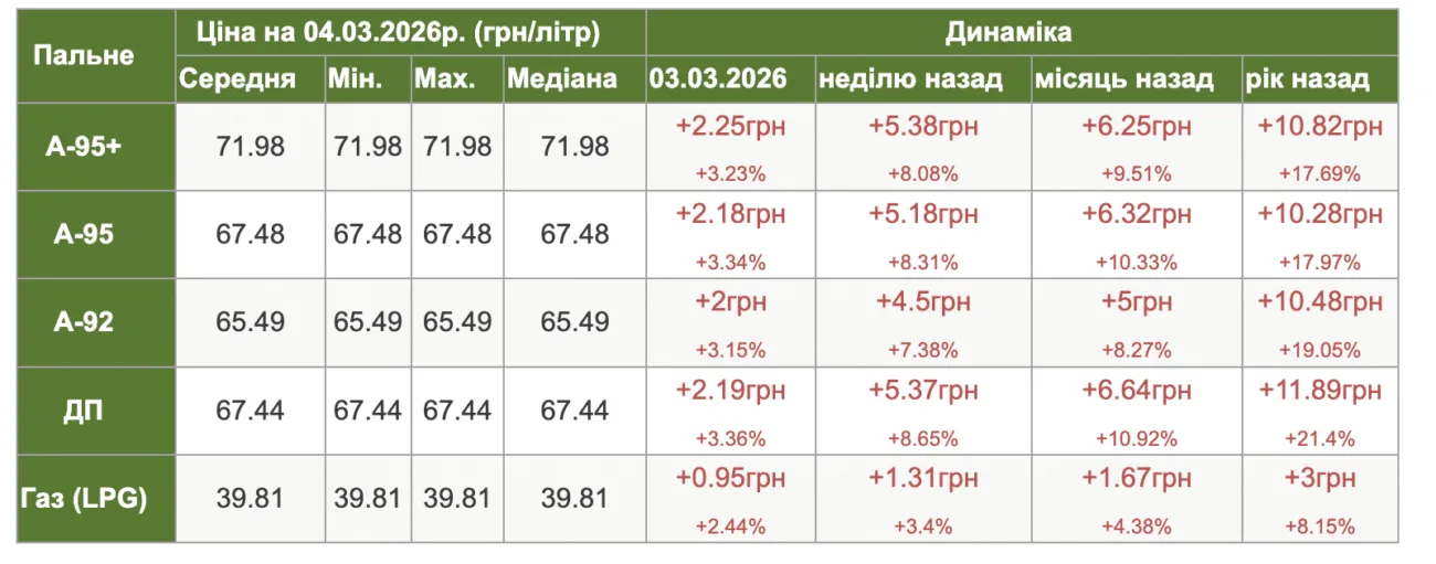 Ціни на пальне в Полтаві та області: що відомо станом на вечір 4 березня
