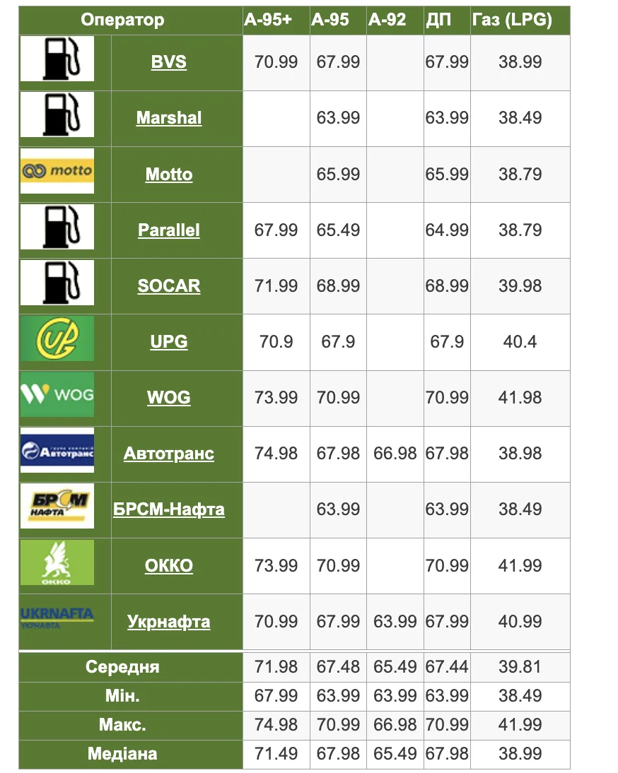 Ціни на пальне в Полтаві та області: що відомо станом на вечір 4 березня