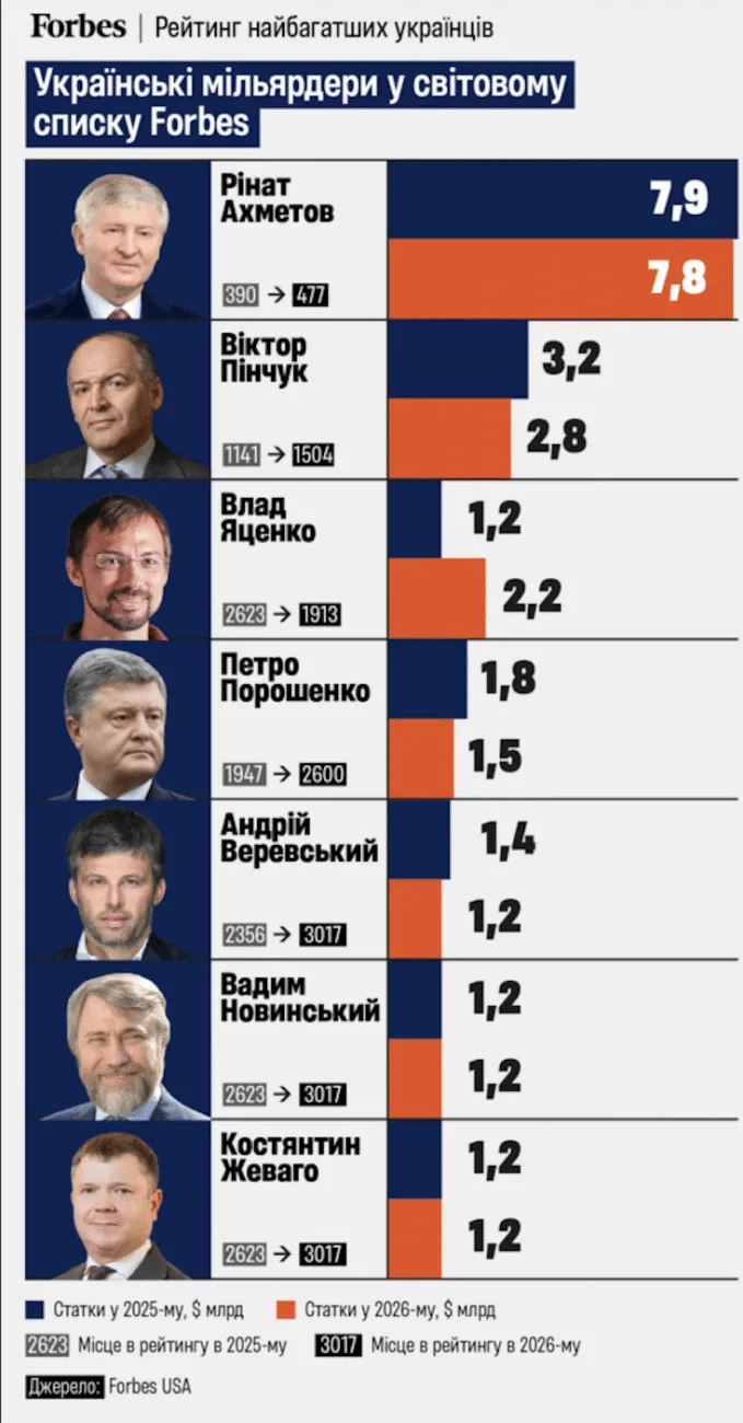 Полтавець увійшов до списку Forbes: хто такий Андрій Веревський